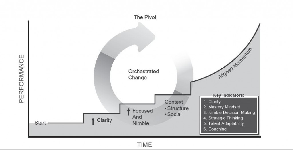 Clarity is a key stage of orchestrating change, even a Pivot.